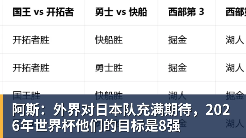 阿斯：外界对日本队充满期待，2026年世界杯他们的目标是8强