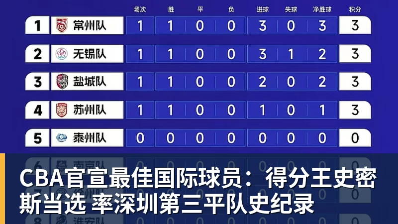 完美体育CBA官宣最佳国际球员：得分王史密斯当选 率深圳第三平队史纪录