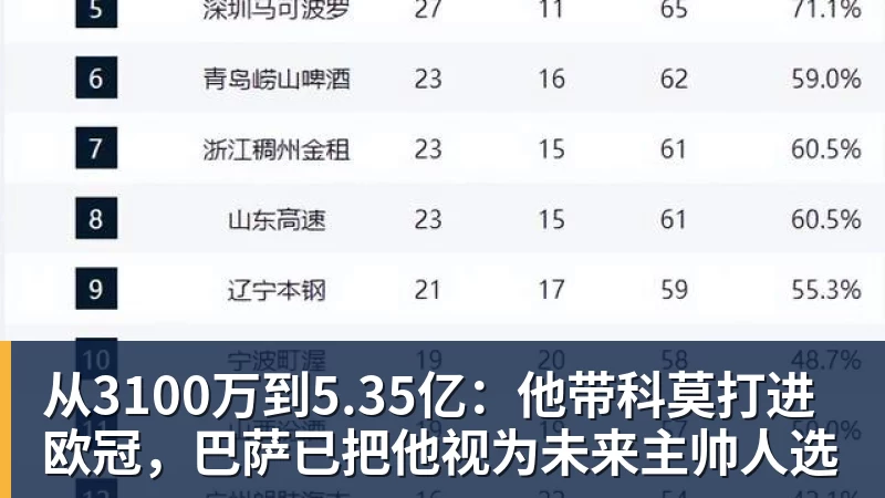 完美体育从3100万到5.35亿:他带科莫打进欧冠,巴萨已把他视为未来主帅人选